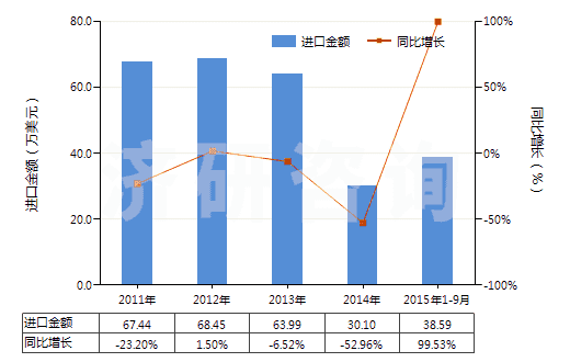 2011-2015年9月中國其他涂鹵化銀無齒孔卷片（寬≤105mm）(HS37023290)進口總額及增速統(tǒng)計
